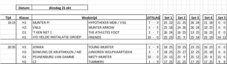 Datum: dinsdag 21 okt Tijd Klasse 19:15 H1 MUNTER PI HYPOTHEKER MDB / VSG 7 - 3 25 22 21 25 26 24 21 18 0 0 H2 VNLS MUNTER ARROW 5 - 5 25 18 24 26 26 24 10 25 0 0 D1 'T KEN NET 1 THE ATHLETE’S FOOT 3 - 7 26 24 16 25 13 25 16 23 0 0 H1 V/D VELDE INSTALATIE GROEP FRIENDS 10 - 0 25 23 25 9 25 14 25 19 14 12 20:35 H1 JONIKA YOUNG MUNTER 1 - 9 18 25 19 25 23 25 16 23 0 0 H2 BOWLING DE KRUITMOLEN / MZ JUNIOREN WOLPHAARTSDIJK 3 - 7 18 25 25 27 22 25 25 18 6 6 D1 PEIJNENBURG VAN DAMME MISTY MUNTER 10 - 0 25 15 25 9 25 12 25 8 15 6 H2 CZ TUMMERS 1 - 9 17 25 21 25 17 25 17 25 9 8 Set 5 Wedstrijd UITSLAG Set 1 Set 2 Set 3 Set 4