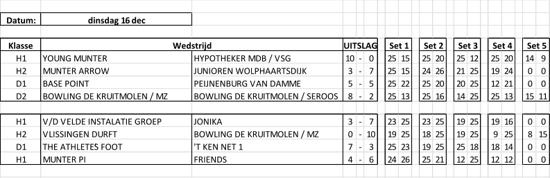 Datum: dinsdag 16 dec Klasse H1 YOUNG MUNTER HYPOTHEKER MDB / VSG 10 - 0 25 15 25 20 25 12 25 20 14 9 H2 MUNTER ARROW JUNIOREN WOLPHAARTSDIJK 3 - 7 25 15 24 26 21 25 19 24 0 0 D1 BASE POINT PEIJNENBURG VAN DAMME 5 - 5 25 22 25 20 20 25 12 21 0 0 D2 BOWLING DE KRUITMOLEN / MZ BOWLING DE KRUITMOLEN / SEROOS 8 - 2 25 13 25 16 14 25 25 13 15 11 H1 V/D VELDE INSTALATIE GROEP JONIKA 3 - 7 23 25 23 25 19 25 19 16 0 0 H2 VLISSINGEN DURFT BOWLING DE KRUITMOLEN / MZ 0 - 10 19 25 18 25 19 25 9 25 8 15 D1 THE ATHLETE’S FOOT 'T KEN NET 1 7 - 3 25 23 19 25 25 18 18 14 0 0 H1 MUNTER PI FRIENDS 4 - 6 24 26 25 21 12 25 12 12 0 0 Set 5 Wedstrijd UITSLAG Set 1 Set 2 Set 3 Set 4