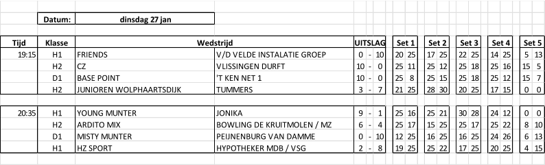 Datum: dinsdag 27 jan Tijd Klasse 19:15 H1 FRIENDS V/D VELDE INSTALATIE GROEP 0 - 10 20 25 17 25 22 25 14 25 5 13 H2 CZ VLISSINGEN DURFT 10 - 0 25 11 25 12 25 18 25 16 15 5 D1 BASE POINT 'T KEN NET 1 10 - 0 25 8 25 15 25 18 25 12 15 7 H2 JUNIOREN WOLPHAARTSDIJK TUMMERS 3 - 7 21 25 28 30 20 25 17 15 0 0 20:35 H1 YOUNG MUNTER JONIKA 9 - 1 25 16 25 21 30 28 24 12 0 0 H2 ARDITO MIX BOWLING DE KRUITMOLEN / MZ 6 - 4 25 17 15 25 25 17 25 22 8 10 D1 MISTY MUNTER PEIJNENBURG VAN DAMME 0 - 10 12 25 16 25 16 25 24 26 6 13 H1 HZ SPORT HYPOTHEKER MDB / VSG 2 - 8 19 25 25 22 17 25 20 25 4 15 Set 5 Wedstrijd UITSLAG Set 1 Set 2 Set 3 Set 4
