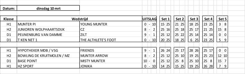 Datum: dinsdag 10 mrt Klasse H1 MUNTER PI YOUNG MUNTER 0 - 10 15 25 21 25 18 25 23 25 3 8 H2 JUNIOREN WOLPHAARTSDIJK CZ 8 - 2 25 16 25 18 25 17 21 25 15 8 D1 PEIJNENBURG VAN DAMME ZILT 9 - 1 25 12 25 22 25 14 25 14 0 0 D1 T KEN NET 1 THE ALTHLETE'S FOOT 0 - 10 20 25 18 25 6 25 23 25 5 9 H1 HYPOTHEKER MDB / VSG FRIENDS 9 - 1 26 24 25 17 28 26 25 17 0 0 H2 BOWLING DE KRUITMOLEN / MZ MUNTER ARROW 8 - 2 25 12 25 10 19 25 25 23 12 10 D1 BASE POINT MISTY MUNTER 10 - 0 25 12 25 8 25 10 25 8 15 7 H1 HZ SPORT JONIKA 0 - 10 14 25 15 25 19 25 26 28 7 9 Set 5 Wedstrijd UITSLAG Set 1 Set 2 Set 3 Set 4