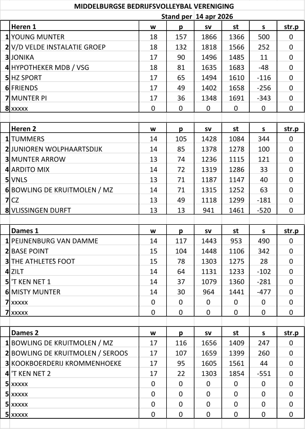 Heren 1 w p sv st s str.p 1 YOUNG MUNTER 18 157 1866 1366 500 0 2 V/D VELDE INSTALATIE GROEP 18 132 1818 1566 252 0 3 JONIKA 17 90 1496 1485 11 0 4 HYPOTHEKER MDB / VSG 18 81 1635 1683 -48 0 5 HZ SPORT 17 65 1494 1610 -116 0 6 FRIENDS 17 49 1402 1658 -256 0 7 MUNTER PI 17 36 1348 1691 -343 0 8 xxxxx 0 0 0 0 0 0 Heren 2 w p sv st s str.p 1 TUMMERS 14 105 1428 1084 344 0 2 JUNIOREN WOLPHAARTSDIJK 14 85 1378 1278 100 0 3 MUNTER ARROW 13 74 1236 1115 121 0 4 ARDITO MIX 14 72 1319 1286 33 0 5 VNLS 13 71 1187 1147 40 0 6 BOWLING DE KRUITMOLEN / MZ 14 71 1315 1252 63 0 7 CZ 13 49 1118 1299 -181 0 8 VLISSINGEN DURFT 13 13 941 1461 -520 0 Dames 1 w p sv st s str.p 1 PEIJNENBURG VAN DAMME 14 117 1443 953 490 0 2 BASE POINT 15 104 1448 1106 342 0 3 THE ATHLETE’S FOOT 15 78 1303 1275 28 0 4 ZILT 14 64 1131 1233 -102 0 5 'T KEN NET 1 14 37 1079 1360 -281 0 6 MISTY MUNTER 14 30 964 1441 -477 0 7 xxxxx 0 0 0 0 0 0 7 xxxxx 0 0 0 0 0 0 Dames 2 w p sv st s str.p 1 BOWLING DE KRUITMOLEN / MZ 17 116 1656 1409 247 0 2 BOWLING DE KRUITMOLEN / SEROOS 17 107 1659 1399 260 0 3 KOOKBOERDERIJ KROMMENHOEKE 17 95 1605 1561 44 0 4 'T KEN NET 2 17 22 1303 1854 -551 0 5 xxxxx 0 0 0 0 0 0 5 xxxxx 0 0 0 0 0 0 5 xxxxx 0 0 0 0 0 0 5 xxxxx 0 0 0 0 0 0 MIDDELBURGSE BEDRIJFSVOLLEYBAL VERENIGING Stand per  14 apr 2026