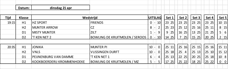 Datum: dinsdag 21 apr Tijd Klasse 19:15 H1 HZ SPORT FRIENDS 0 - 10 23 25 23 25 23 25 23 25 10 15 H2 MUNTER ARROW CZ 8 - 2 25 23 25 12 25 16 25 11 8 15 D1 MISTY MUNTER ZILT 1 - 9 9 25 16 25 13 25 21 25 5 6 D2 'T KEN NET 2 BOWLING DE KRUITMOLEN / SEROOS 0 - 10 14 25 7 25 15 25 20 25 2 15 20:35 H1 JONIKA MUNTER PI 10 - 0 25 11 25 16 25 15 25 16 15 11 H2 VNLS VLISSINGEN DURFT 10 - 0 25 18 25 4 25 13 25 10 15 12 D1 PEIJNENBURG VAN DAMME 'T KEN NET 1 6 - 4 25 13 22 25 20 25 25 18 10 8 D2 KOOKBOERDERIJ KROMMENHOEKE BOWLING DE KRUITMOLEN / MZ 5 - 5 17 25 25 22 18 25 25 22 0 0 Set 5 Wedstrijd UITSLAG Set 1 Set 2 Set 3 Set 4