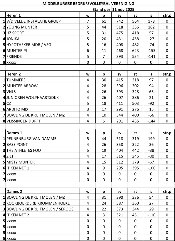 Heren 1 w p sv st s str.p 1 V/D VELDE INSTALATIE GROEP 7 61 742 564 178 0 2 YOUNG MUNTER 5 44 518 356 162 0 3 HZ SPORT 5 31 475 418 57 0 4 JONIKA 5 20 431 458 -27 0 5 HYPOTHEKER MDB / VSG 5 16 408 482 -74 0 6 MUNTER PI 6 11 468 623 -155 0 7 FRIENDS 5 7 393 534 -141 0 8 xxxxx 0 0 0 0 0 0 Heren 2 w p sv st s str.p 1 TUMMERS 4 30 415 318 97 0 2 MUNTER ARROW 4 28 396 302 94 0 3 VNLS 4 26 393 328 65 0 4 JUNIOREN WOLPHAARTSDIJK 4 26 407 386 21 0 5 CZ 5 18 411 503 -92 0 6 ARDITO MIX 3 17 291 276 15 0 7 BOWLING DE KRUITMOLEN / MZ 4 10 344 400 -56 0 8 VLISSINGEN DURFT 4 5 291 435 -144 0 Dames 1 w p sv st s str.p 1 PEIJNENBURG VAN DAMME 5 44 518 319 199 0 2 BASE POINT 4 26 358 322 36 0 3 THE ATHLETE’S FOOT 5 19 404 442 -38 0 4 ZILT 4 17 315 345 -30 0 5 MISTY MUNTER 4 15 312 379 -67 0 6 'T KEN NET 1 4 9 295 395 -100 0 7 xxxxx 0 0 0 0 0 0 7 xxxxx 0 0 0 0 0 0 Dames 2 w p sv st s str.p 1 BOWLING DE KRUITMOLEN / MZ 4 31 390 336 54 0 2 KOOKBOERDERIJ KROMMENHOEKE 4 24 387 360 27 0 3 BOWLING DE KRUITMOLEN / SEROOS 4 22 373 344 29 0 4 'T KEN NET 2 4 3 321 431 -110 0 5 xxxxx 0 0 0 0 0 0 5 xxxxx 0 0 0 0 0 0 5 xxxxx 0 0 0 0 0 0 5 xxxxx 0 0 0 0 0 0 MIDDELBURGSE BEDRIJFSVOLLEYBAL VERENIGING Stand per  11 nov 2025